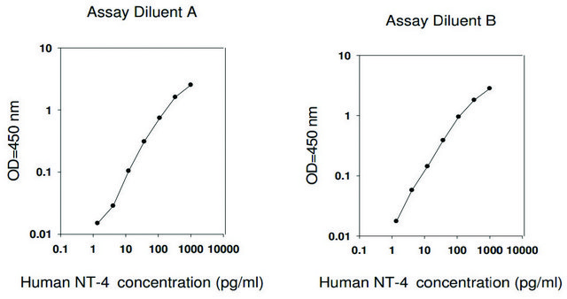 人类 NT-4 ELISA 试剂盒 for serum, plasma, cell culture supernatant and urine