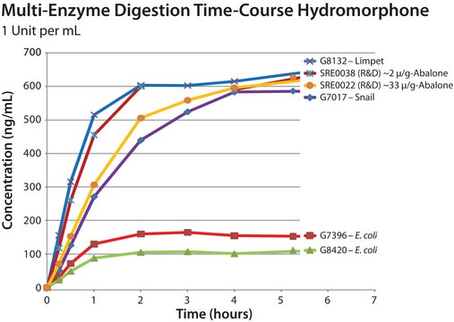 &#946;-Glucuronidase from abalone aqueous solution, &#946;-glucuronidase &#8805;100,000&#160;units/mL