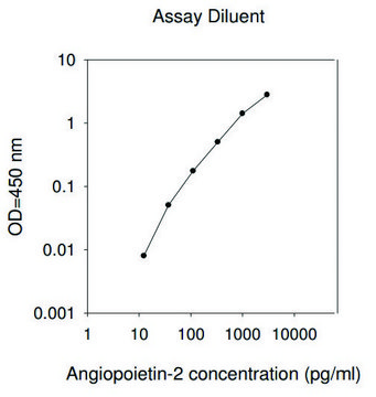 人类血管生成素-2 ELISA试剂盒 for serum, plasma, cell culture supernatant and urine