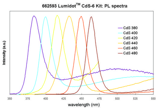 Lumidot&#8482;CdSe-6&#65292;量子点纳米粒子套装 core-type, fluorescence &#955;em&#160;380-480&#160;nm