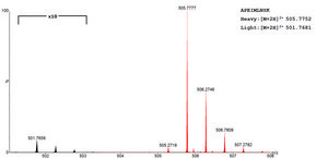 SILu™Prot MAPK1 Mitogen Activated Protein Kinase 1 human recombinant, expressed in HEK 293 cells, SIL MS Protein Standard, 13C and 15N -labeled