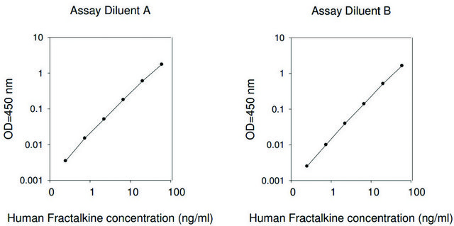 人Fractalkine / CX3CL1 ELISA试剂盒 for serum, plasma, cell culture supernatants and urine