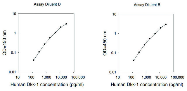 人类 Dkk-1 ELISA 试剂盒 for serum, plasma, cell culture supernatant and urine