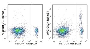 Anti-Mouse CD25 (PC61.5) ColorWheel® Dye-Ready mAb
