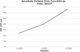 Ascorbate Oxidase from Cucurbita sp. lyophilized powder, 1,000-3,000 units/mg protein