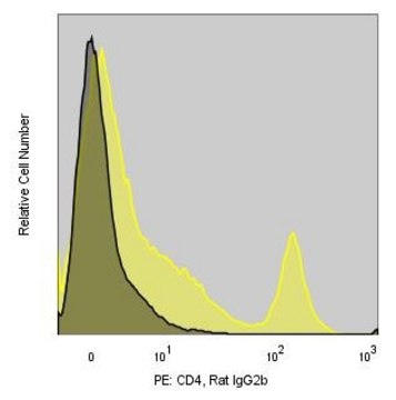 Anti-Mouse CD4 (GK1.5) ColorWheel&#174; Dye-Ready mAb for use with ColorWheel&#174; Dyes (Required, (Sold Separately))