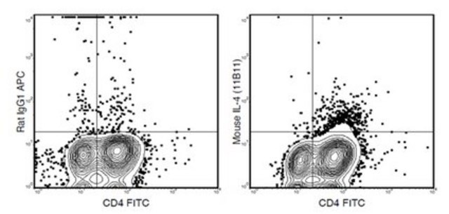 Anti-IL-4 (mouse), APC, clone 11B11 Antibody clone 11B11, from rat, Allophycocyanin conjugate