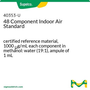 48 Component Indoor Air Standard certified reference material, 1000&#160;&#956;g/mL each component in methanol: water (19:1), ampule of 1&#160;mL