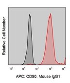 Anti-Human CD90/Thy-1 (5E10) ColorWheel® Dye-Ready mAb for use with ColorWheel® Dyes (Required, (Sold Separately))