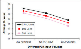 GenElute™ Urine Cell-Free&nbsp;DNA Purification Mini Kit