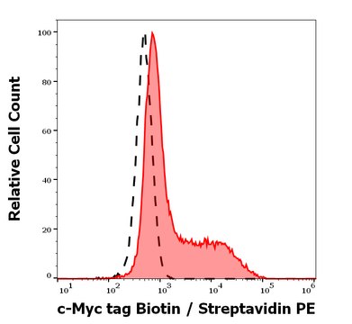 Monoclonal Anti-c-Myc tag Biotin produced in mouse