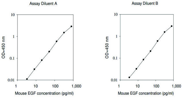 小鼠 EGF ELISA 试剂盒 for serum, plasma and cell culture supernatant