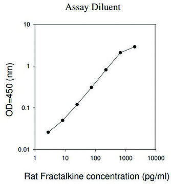 大鼠Fractalkine ELISA试剂盒 for cell and tissue lysates