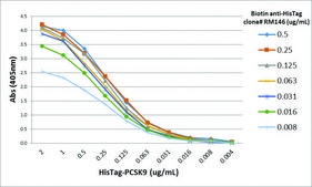 Anti-His-Tag-Biotin antibody, Rabbit monoclonal recombinant, expressed in HEK 293 cells, clone RM146, purified immunoglobulin