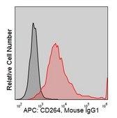 Anti-Human CD264 (TRAIL-R4-01) ColorWheel® Dye-Ready mAb