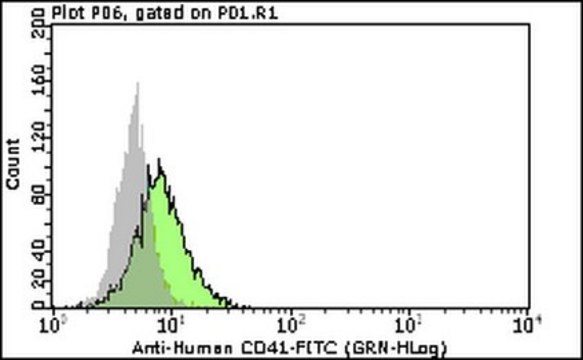 Milli-Mark&#174; Anti-CD41-FITC Antibody, clone 5B12 clone 5B12, Milli-Mark&#174;, from mouse