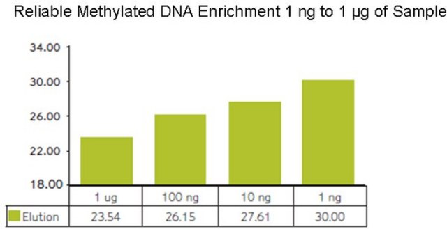 CpG MethylQuest DNA Isolation Kit The CpG MethylQuest DNA Isolation Kit allows for simple, effective &amp; rapid enrichment of methylated DNA from genomic samples.