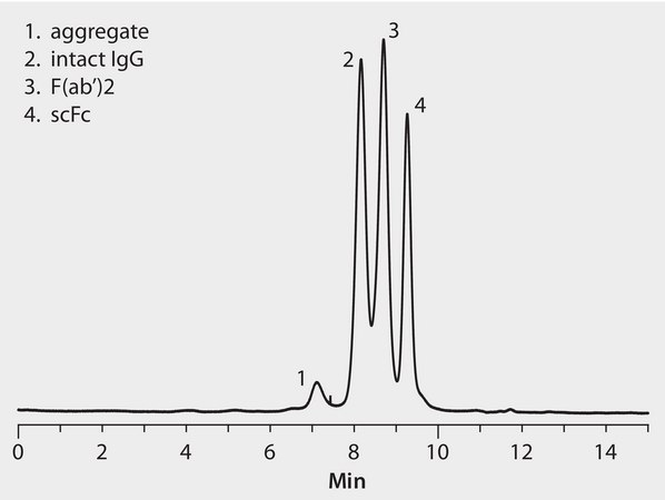 HPLC Analysis of a Monoclonal Antibody on Zenix&#174; SEC-300 after Partial Proteolysis with IdeS Protease application for HPLC