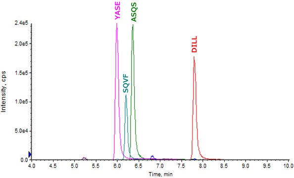 SILu&#8482;MAb Cetuximab Stable-Isotope Labeled Monoclonal Antibody recombinant, expressed in CHO cells