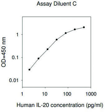 人IL20 /白介素-20 ELISA试剂盒 for serum, Plasma, Cell Culture Supertant and urine