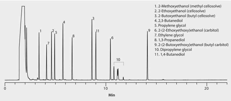 GC Analysis of Glycols and Diols on Equity-1 suitable for GC