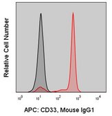 Anti-Human CD33 (WM53) ColorWheel® Dye-Ready mAb for use with ColorWheel® Dyes (Required, sold separately)