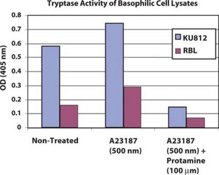 Mast Cell Degranulation Assay Kit The Mast Cell Degranulation Assay Kit provides a quick, efficient &amp; sensitive system for evaluation of tryptase activity in culture supernatants, cell lysates or other tryptase-containing samples.