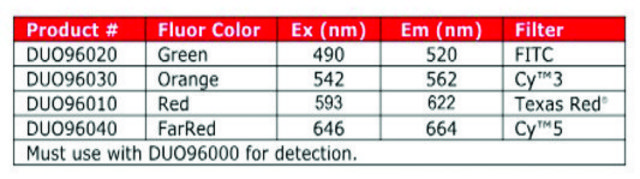 Duolink&#174; PLA Multicolor Reagent Pack