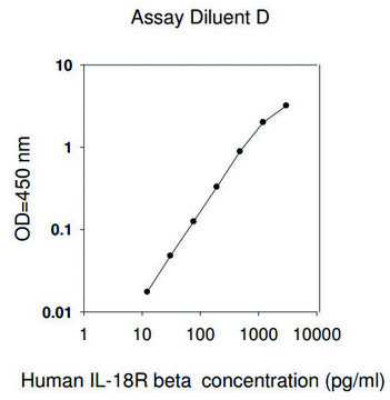 Human IL-18 R &#946;&#160;ELISA Kit for serum, plasma, cell culture supernatant and urine