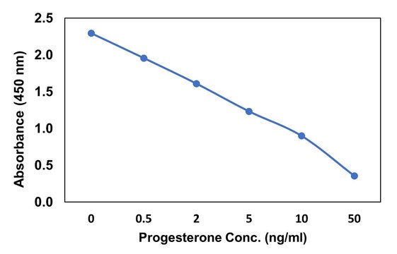 Anti-Progesterone Rabbit Monoclonal Antibody clone RM434, affinity purified immunoglobulin