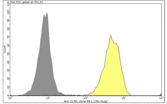 Anti-CCR9 Antibody, clone 9B-1