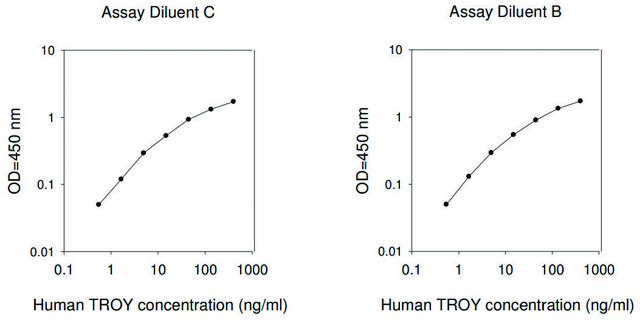 人TROY ELISA试剂盒 for serum, plasma, cell culture supernatant and urine