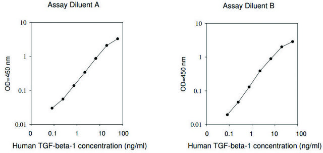 人TGF-&#946; 1 ELISA试剂盒 for serum, plasma, and cell culture supernatants