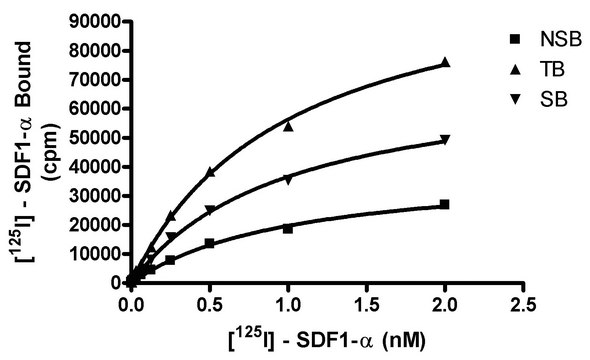 ChemiSCREEN CXCR4 Membrane Preparation Human CXCR4 GPCR membrane preparation for Radioligand binding Assays &amp; GTPgammaS binding.