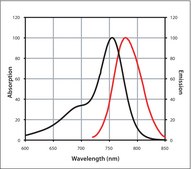 Mix-n-Stain™ CF™ 750 Antibody Labeling Kit (20-50μg)