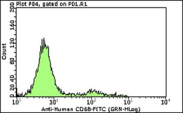 Milli-Mark&#174; Anti-CD68-FITC Antibody, clone KP1 clone KP1, Milli-Mark&#174;, from mouse