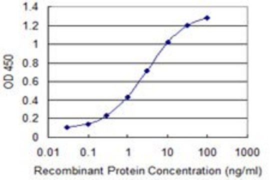 Monoclonal Anti-FBLN2, (C-terminal) antibody produced in mouse clone 2A2, purified immunoglobulin, buffered aqueous solution