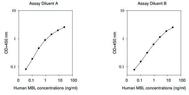 Human MBL2 / Mannose-binding Protein C ELISA Kit for serum, plasma, cell culture supernatants and urine