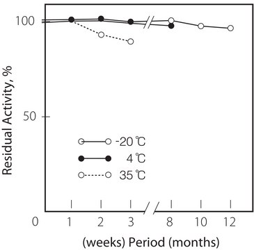 胆固醇酯酶 来源于假单胞菌 属 lyophilized powder, &#8805;200,000&#160;units/g protein