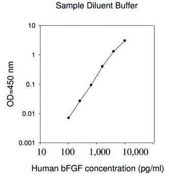 Human bFGF ELISA Kit for cell and tissue lysates