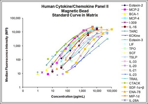 MILLIPLEX&#174; Human Cytokine/Chemokine Magnetic Bead Panel II - Immunology Multiplex Assay Simultaneously analyze multiple cytokine and chemokine biomarkers with Bead-Based Multiplex Assays using the Luminex technology, in human serum, plasma and cell culture samples.