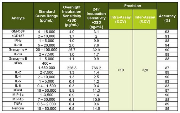 MILLIPLEX&#174; 人CD8+ T细胞磁珠板 - 免疫学多重检测 Simultaneously analyze multiple cytokine and chemokine biomarkers with Bead-Based Multiplex Assays using the Luminex technology, in human serum, plasma and cell culture samples.