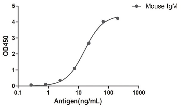 Alpaca Anti-Mouse IgM(µ chain) HRP single domain Antibody recombinant Alpaca(VHH) Nano antibody