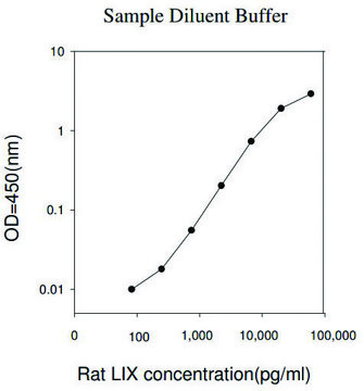 大鼠LIX / CXCL5 ELISA试剂盒 for cell and tissue lysates