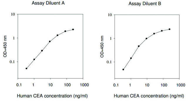 人CEA ELISA试剂盒 for serum, plasma, cell culture supernatant and urine