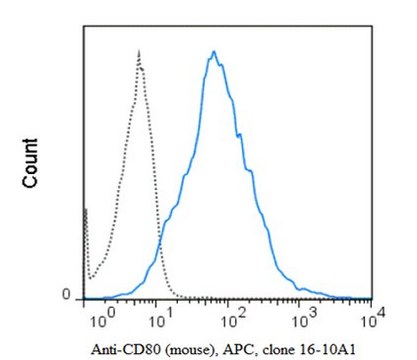 Anti-CD80 (mouse), APC, clone 16-10A1 Antibody clone 16-10A1, from hamster(Armenian), Allophycocyanin conjugate