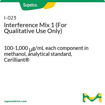 干扰混合1（仅用于定性） 100-1,000&#160;&#956;g/mL each component in methanol, analytical standard, Cerilliant&#174;