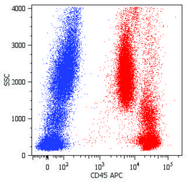 Monoclonal Anti-CD45-APC antibody produced in mouse clone MEM-28, purified immunoglobulin, buffered aqueous solution