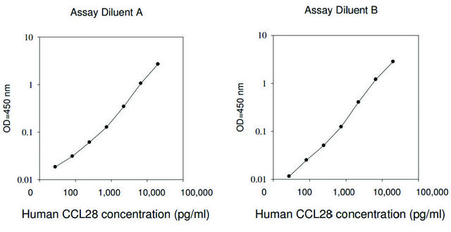 人CCL28 / VIC ELISA试剂盒 for serum, plasma, cell culture supernatant and urine