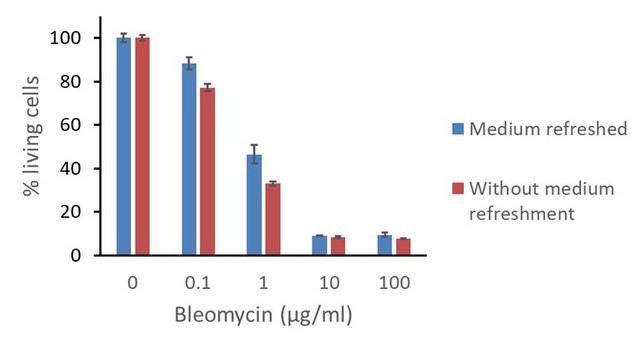 Bleomycin ready made solution Cell culture tested, 10&#160;mg/mL in H2O, 0.2 &#956;m filtered